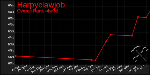 Last 31 Days Graph of Harpyclawjob