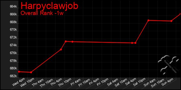 Last 7 Days Graph of Harpyclawjob