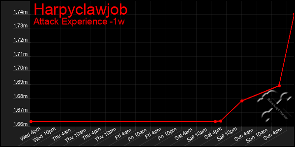 Last 7 Days Graph of Harpyclawjob