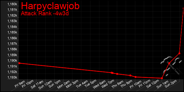 Last 31 Days Graph of Harpyclawjob