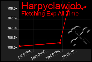 Total Graph of Harpyclawjob