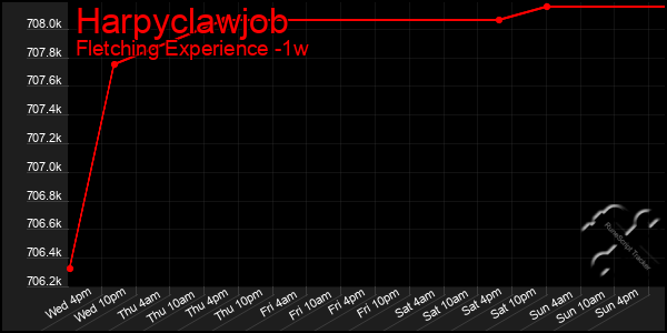 Last 7 Days Graph of Harpyclawjob