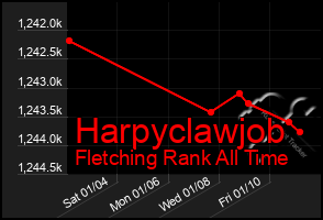 Total Graph of Harpyclawjob