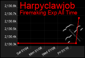 Total Graph of Harpyclawjob