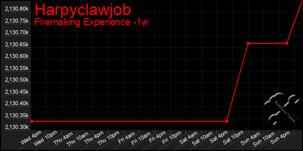 Last 7 Days Graph of Harpyclawjob