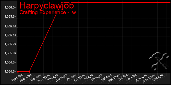 Last 7 Days Graph of Harpyclawjob