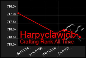 Total Graph of Harpyclawjob