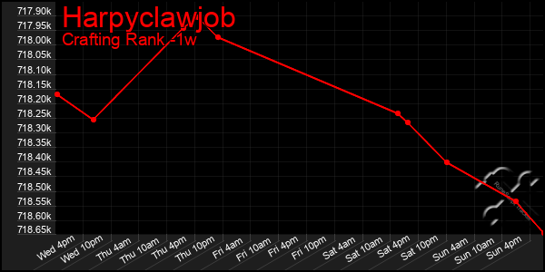 Last 7 Days Graph of Harpyclawjob