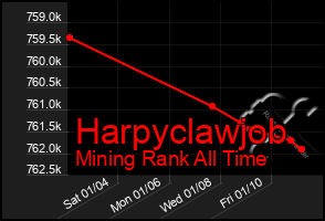 Total Graph of Harpyclawjob