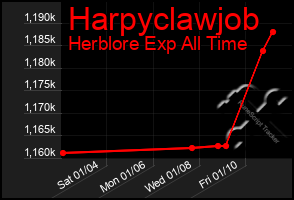 Total Graph of Harpyclawjob