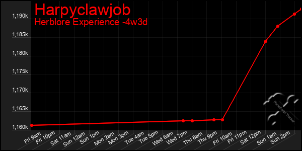 Last 31 Days Graph of Harpyclawjob