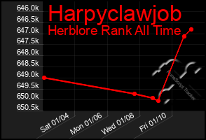 Total Graph of Harpyclawjob