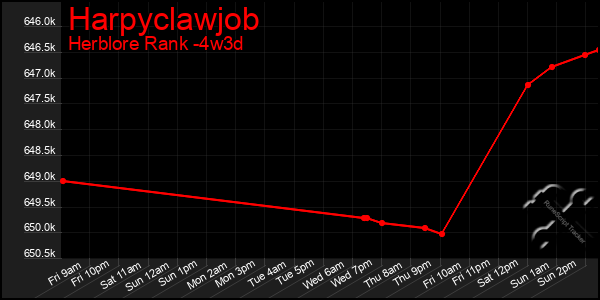 Last 31 Days Graph of Harpyclawjob