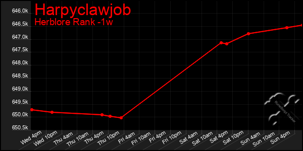 Last 7 Days Graph of Harpyclawjob