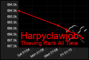 Total Graph of Harpyclawjob