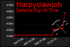 Total Graph of Harpyclawjob