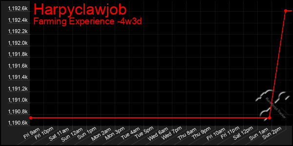 Last 31 Days Graph of Harpyclawjob