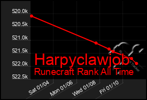 Total Graph of Harpyclawjob