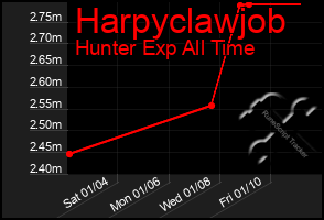 Total Graph of Harpyclawjob