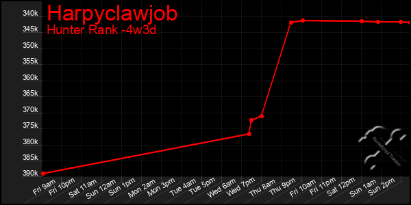 Last 31 Days Graph of Harpyclawjob