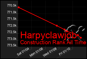 Total Graph of Harpyclawjob