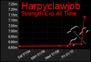 Total Graph of Harpyclawjob