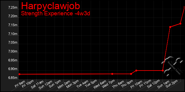 Last 31 Days Graph of Harpyclawjob