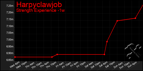 Last 7 Days Graph of Harpyclawjob