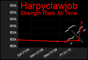 Total Graph of Harpyclawjob