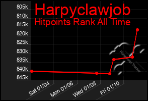 Total Graph of Harpyclawjob