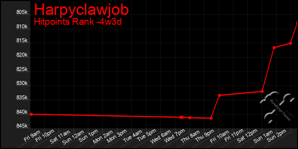 Last 31 Days Graph of Harpyclawjob