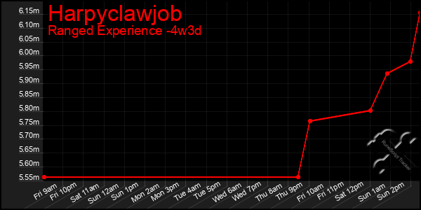 Last 31 Days Graph of Harpyclawjob