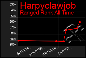 Total Graph of Harpyclawjob