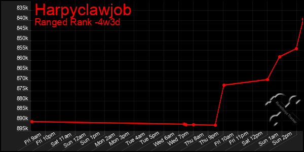 Last 31 Days Graph of Harpyclawjob