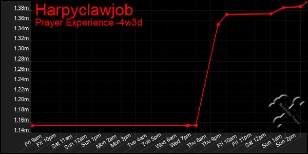 Last 31 Days Graph of Harpyclawjob