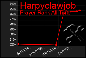 Total Graph of Harpyclawjob