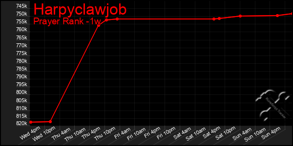 Last 7 Days Graph of Harpyclawjob