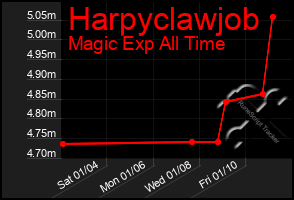 Total Graph of Harpyclawjob