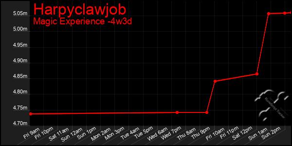 Last 31 Days Graph of Harpyclawjob