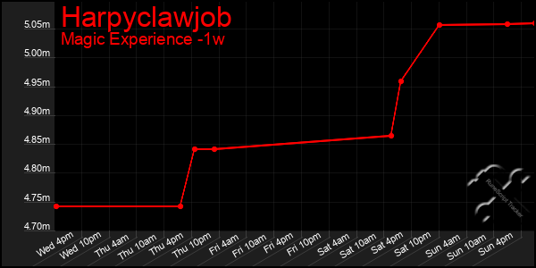 Last 7 Days Graph of Harpyclawjob