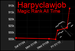 Total Graph of Harpyclawjob