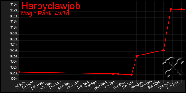 Last 31 Days Graph of Harpyclawjob