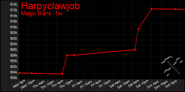 Last 7 Days Graph of Harpyclawjob