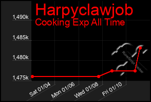 Total Graph of Harpyclawjob