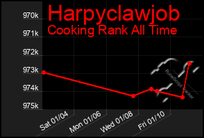 Total Graph of Harpyclawjob