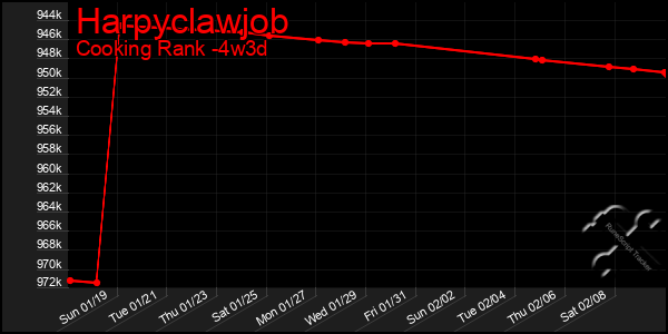 Last 31 Days Graph of Harpyclawjob