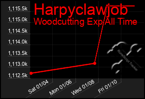 Total Graph of Harpyclawjob