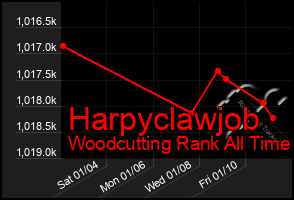 Total Graph of Harpyclawjob