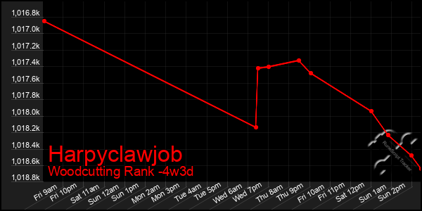 Last 31 Days Graph of Harpyclawjob