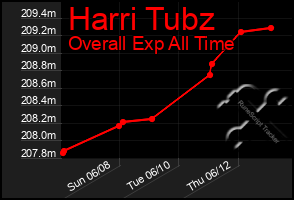 Total Graph of Harri Tubz